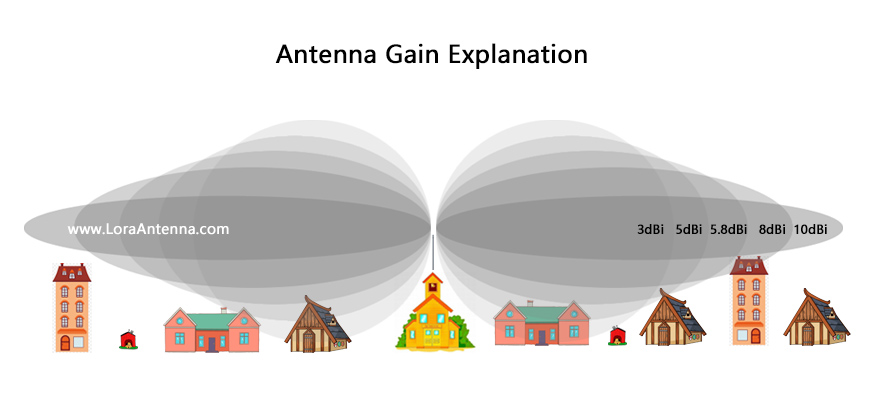 Types d'antennes WiFi